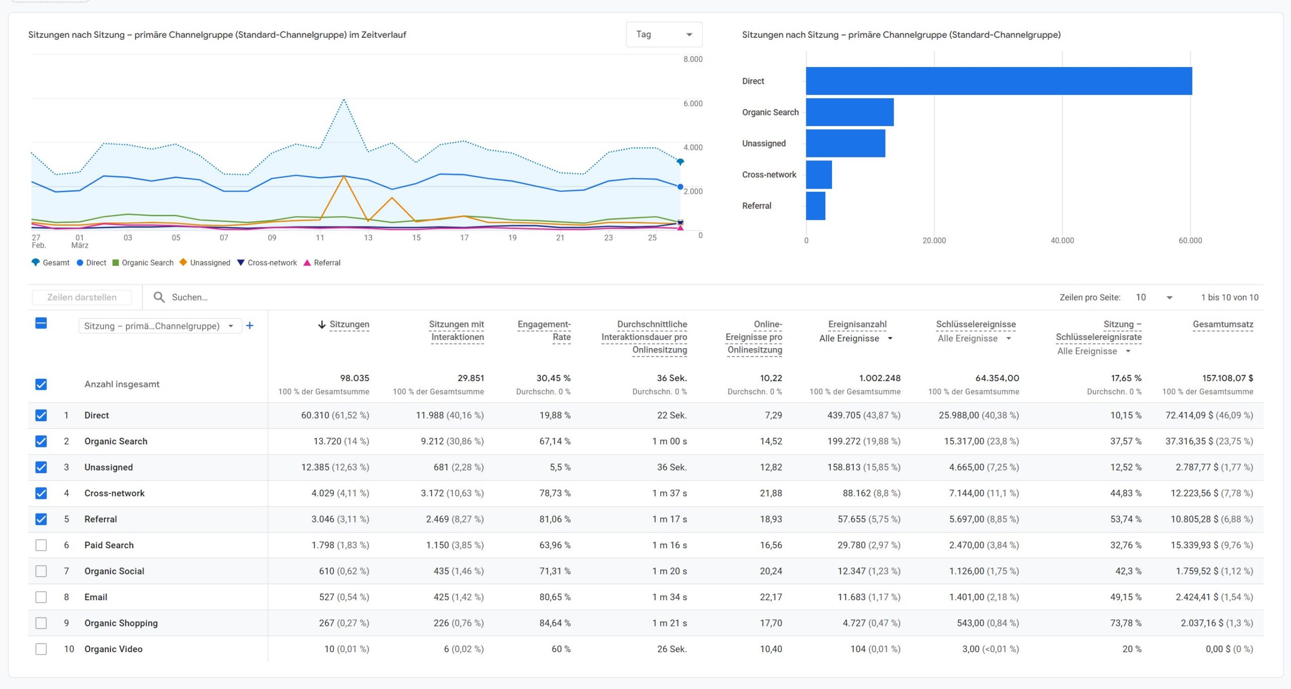 GA4 Traffic Acquisition Report